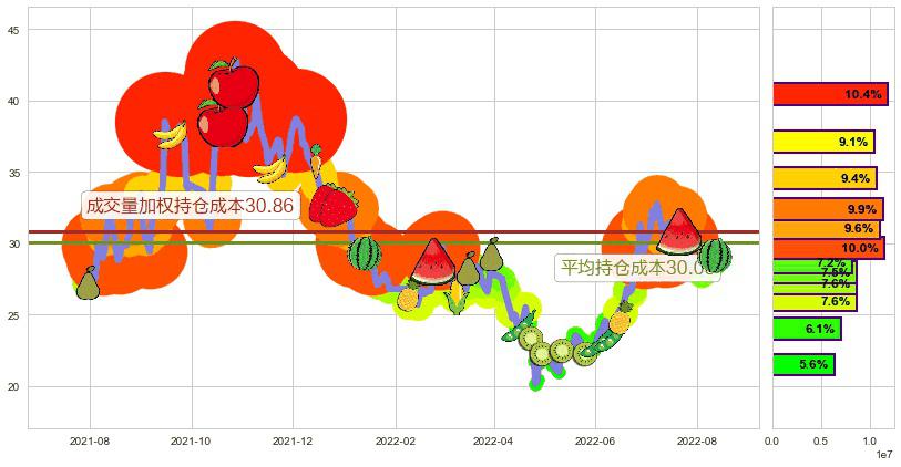 杉杉股份(sh600884)持仓成本图-阿布量化