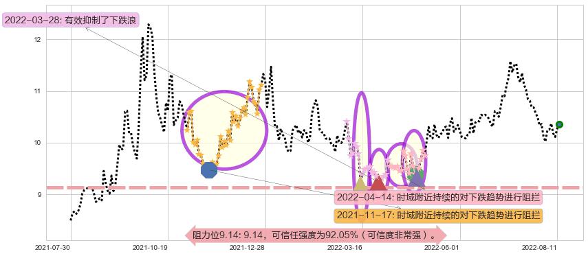 国投电力阻力支撑位图-阿布量化