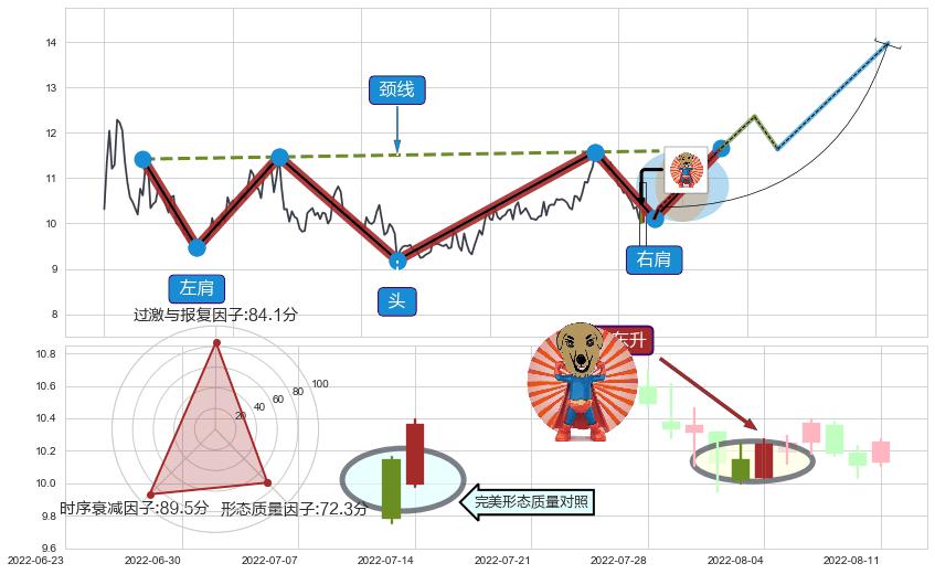 旭日东升+降势停顿 ➕ 突破整理