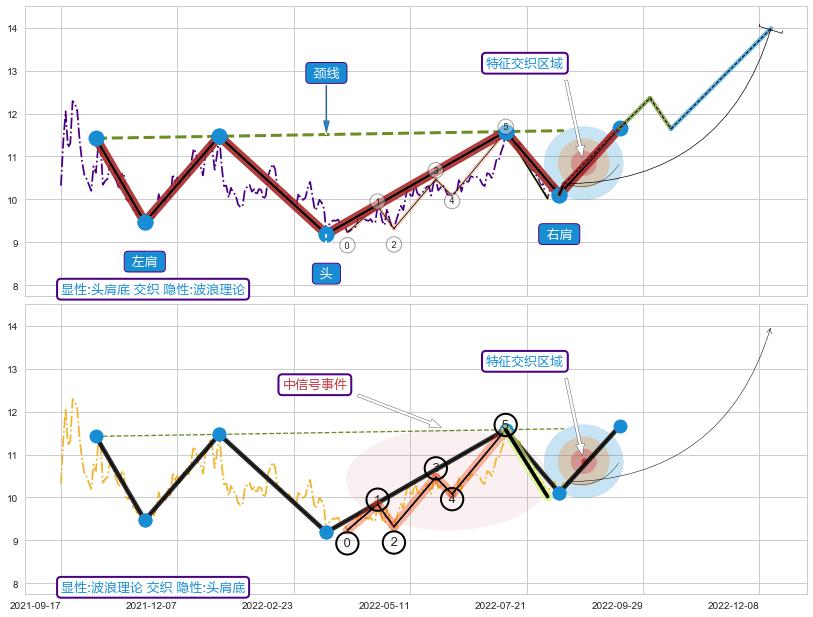 调整浪ABC ➕ 突破整理