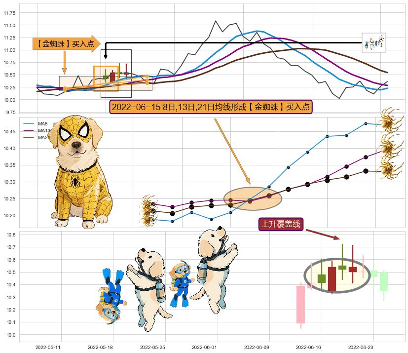上升覆盖线+上涨两颗星 | 上涨三颗星+仙人指路+冉冉上升|稳步上涨 ➕ 【金蜘蛛】买入点