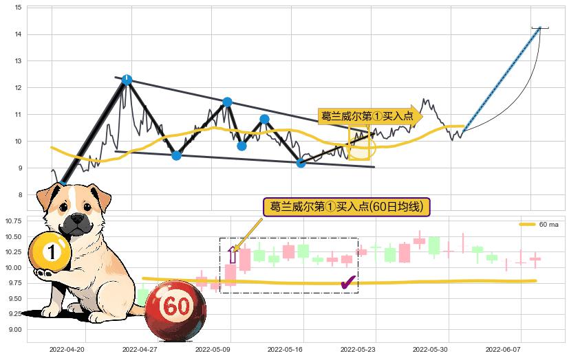 葛兰威尔第①买入点+葛兰威尔第③买入点+【银山谷】买入点+【金蜘蛛】买入点+【旱地拔葱】买入点+【蛟龙出海】买入点+【高山滑雪】买入点 ➕ 突破整理