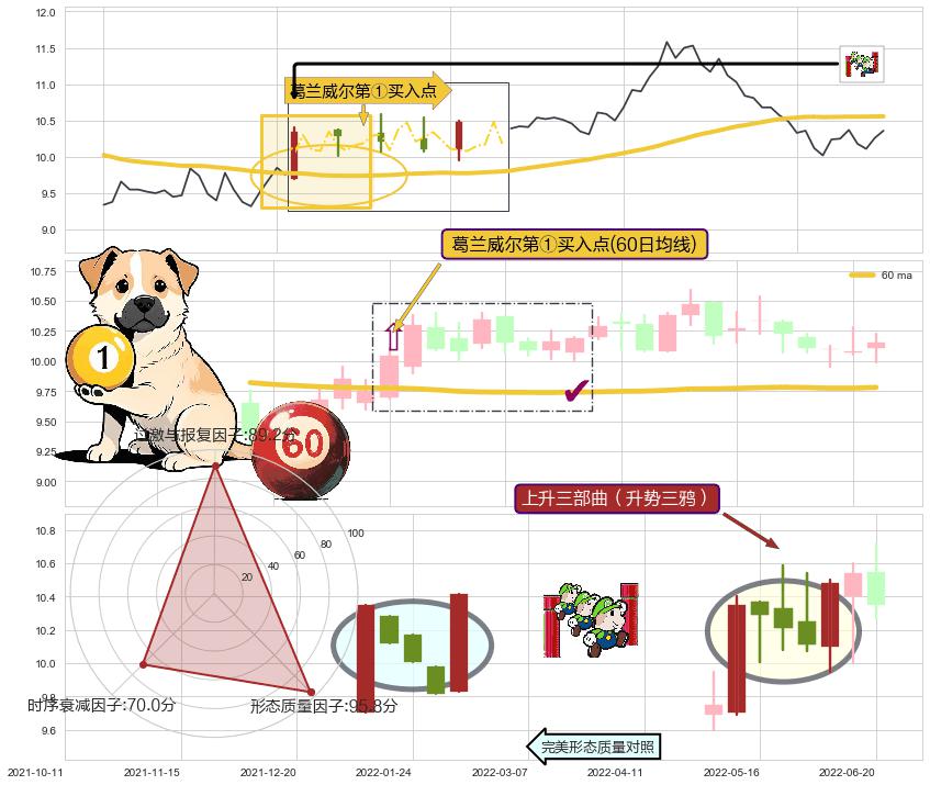 上升三部曲（升势三鸦） ➕ 葛兰威尔第①买入点