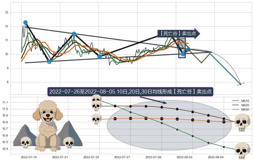 【死亡谷】卖出点+【战机起航】卖出点 ➕ 突破整理