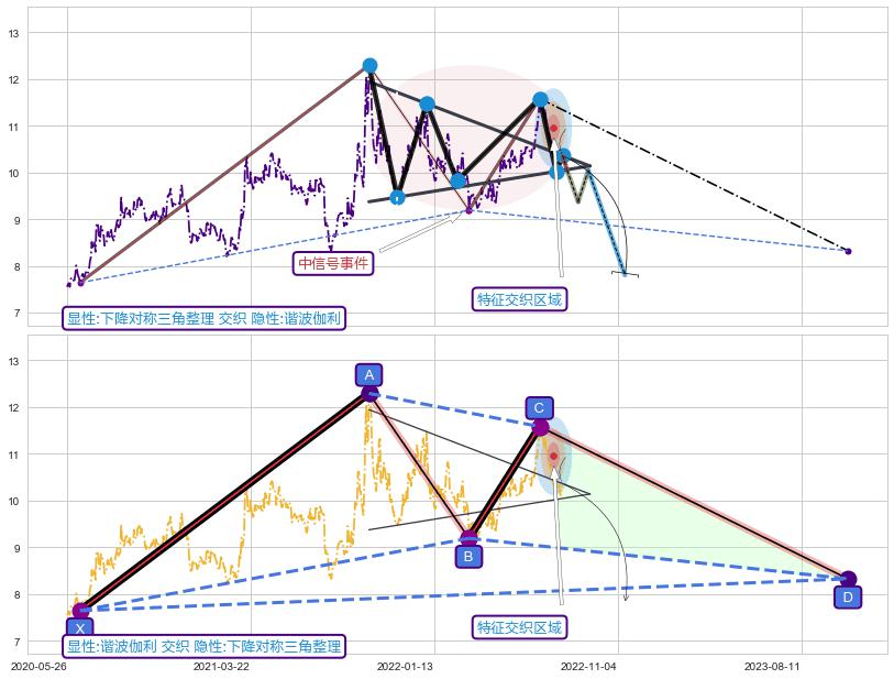 谐波(XABCD) ➕ 突破整理