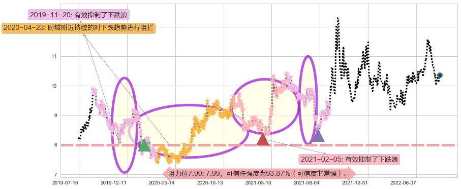 国投电力阻力支撑位图-阿布量化