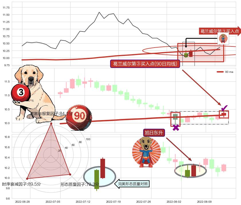 旭日东升+降势停顿 ➕ 葛兰威尔第③买入点
