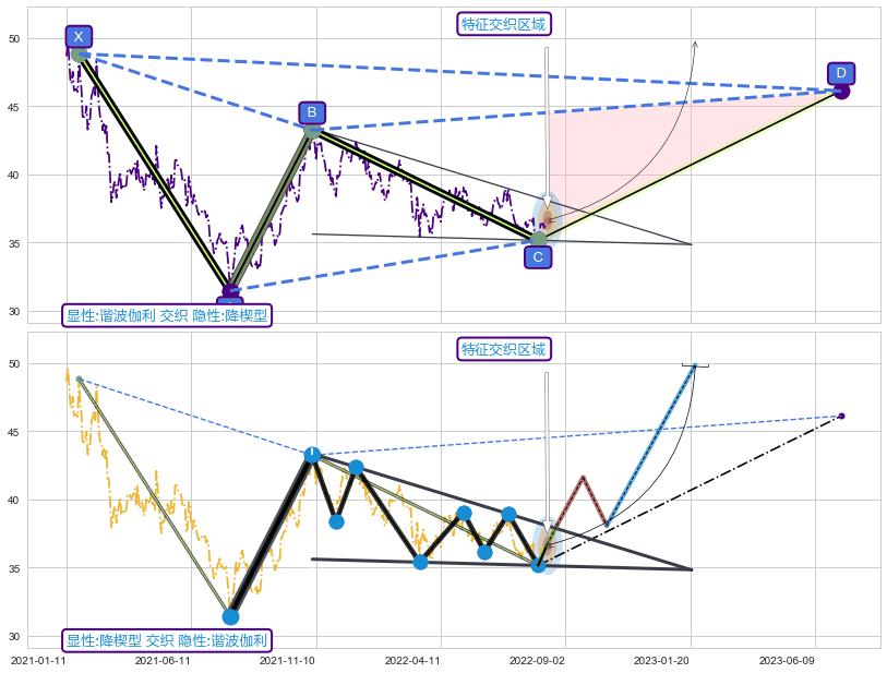 突破整理 ➕ 谐波(XABCD)