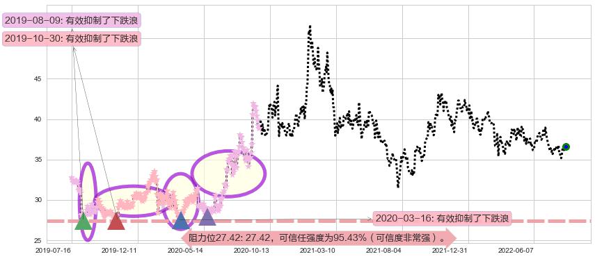 伊利股份阻力支撑位图-阿布量化