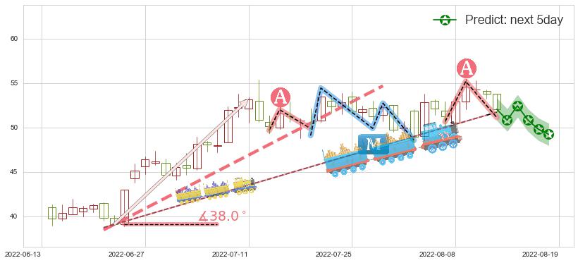 预测航发动力(sh600893)价格K线图-阿布量化