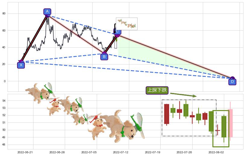 上探下跌+下降覆盖线+下跌抵抗+升势受阻+下降三部曲（降势三鹤）+两黑夹一红+下跌镊子线（n形磁铁）+阴包阳(穿头破脚) ➕ 谐波(XABCD)