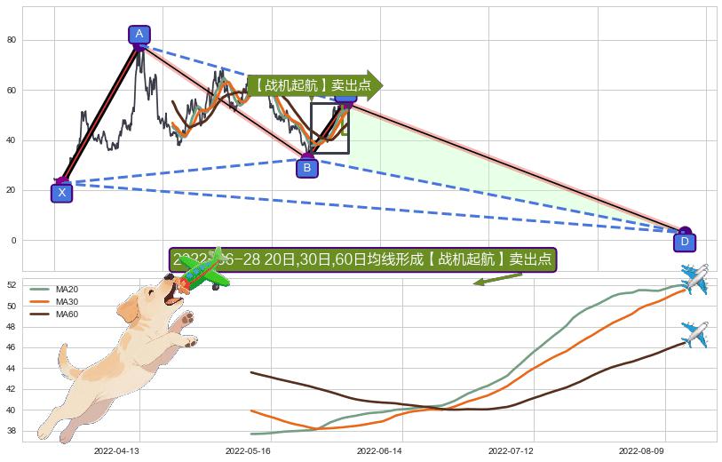 【战机起航】卖出点 ➕ 谐波(XABCD)