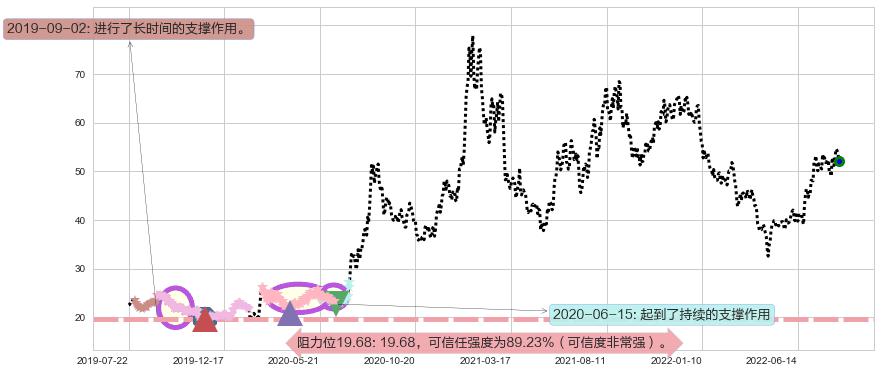 航发动力阻力支撑位图-阿布量化