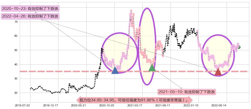 航发动力阻力支撑位图-阿布量化