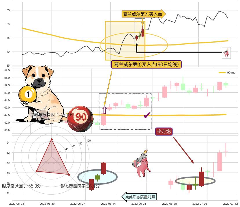 多方炮+早晨之星（黎明之星）+上涨两颗星 | 上涨三颗星+上升覆盖线 ➕ 葛兰威尔第①买入点