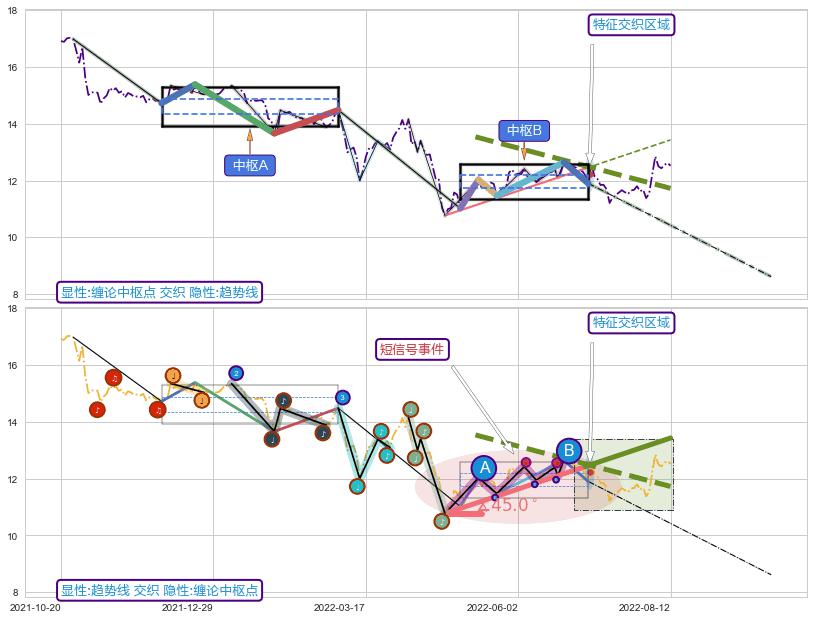 趋势线+缠论中枢点 ➕ 缠论中枢点