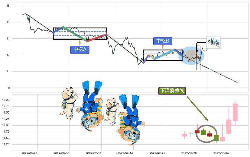 下降覆盖线+升势受阻+升势停顿+空方炮+三只乌鸦+倾盆大雨+下跌身怀六甲+下跌孕十字星+看跌(高位倒锤头)流星线 ➕ 缠论中枢点