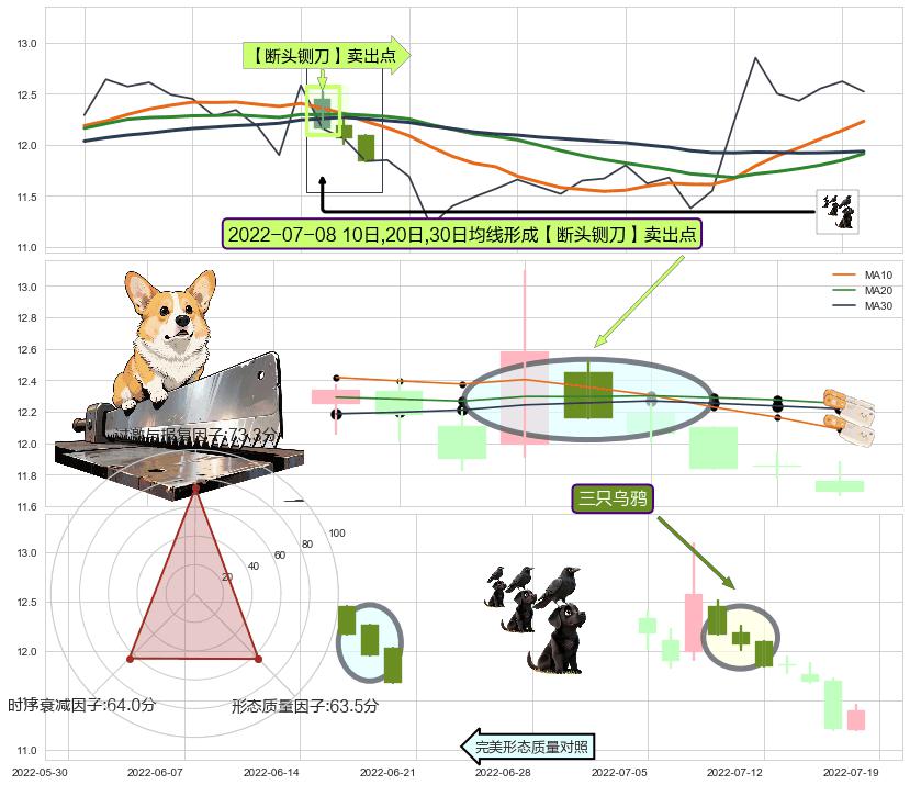 三只乌鸦+下跌身怀六甲 ➕ 【断头铡刀】卖出点