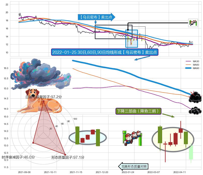 下降三部曲（降势三鹤）+黄昏之星（夜星） ➕ 【乌云密布】卖出点