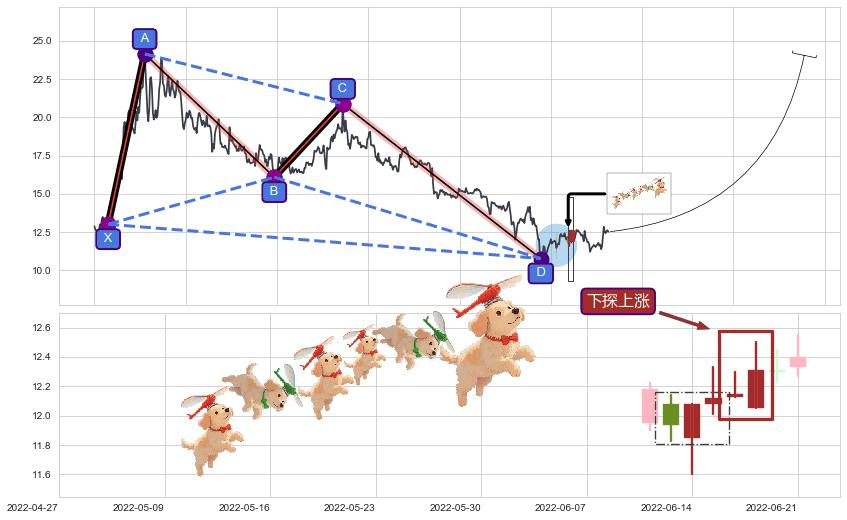 下探上涨+上升抵抗+上涨两颗星 | 上涨三颗星+多方尖兵+早晨之星（黎明之星）+降势停顿+阳包阴(穿头破脚)+仙人指路+单针探底（定海神针）+两红夹一黑+看涨(低位)倒锤头线+上涨Pinbar组合信号+三空阴线 ➕ 谐波(XABCD)