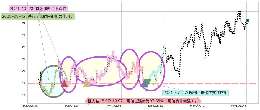 长江电力阻力支撑位图-阿布量化