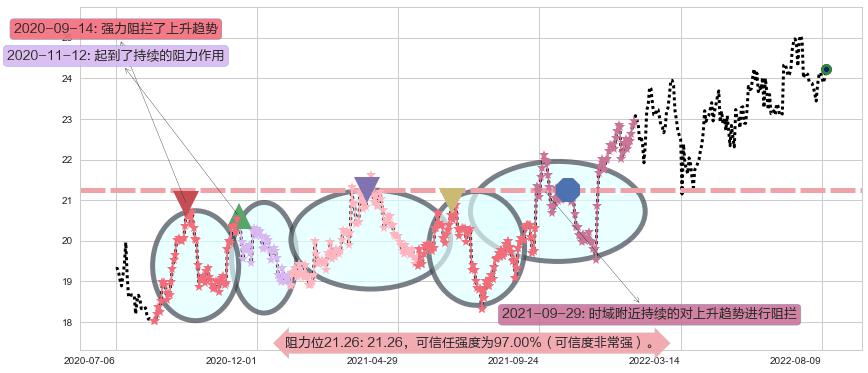 长江电力阻力支撑位图-阿布量化