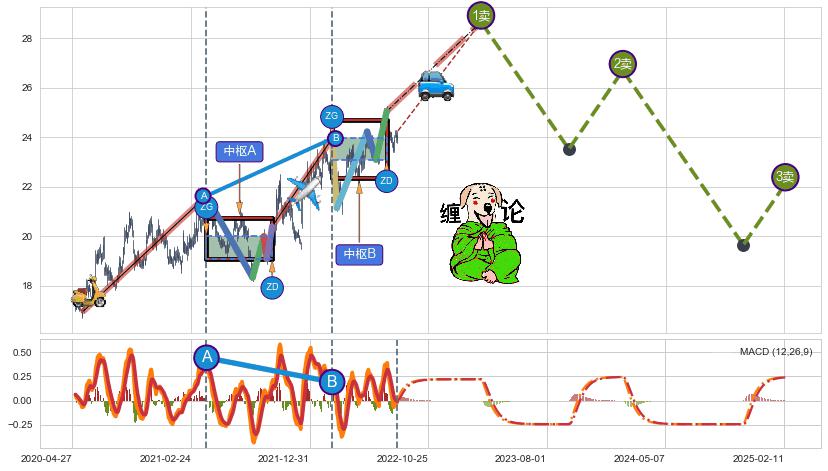 缠论买卖点分析
