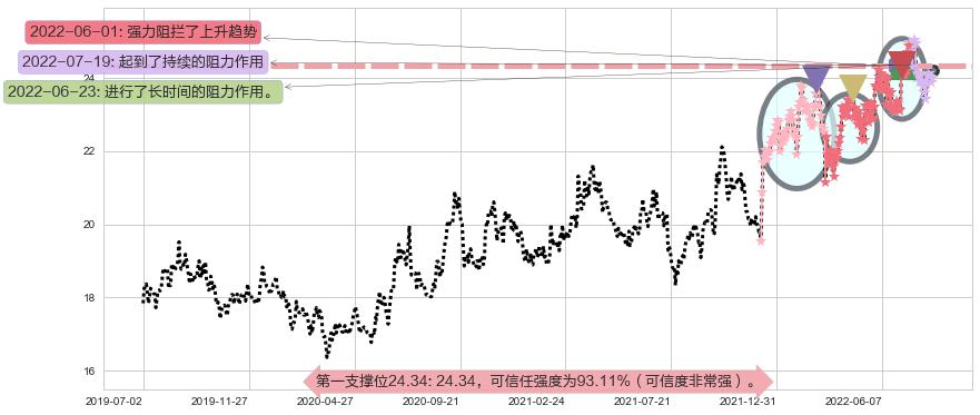 长江电力阻力支撑位图-阿布量化