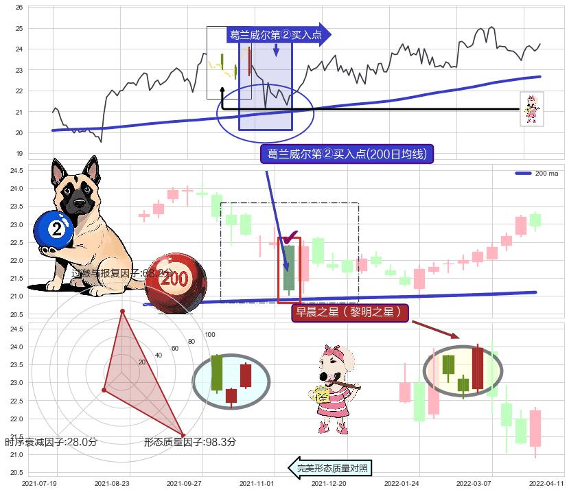 早晨之星（黎明之星）+阳包阴(穿头破脚) ➕ 葛兰威尔第②买入点