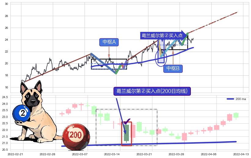 葛兰威尔第②买入点+葛兰威尔第③买入点+【金山谷】买入点+【鱼跃龙门】买入点+【旱地拔葱】买入点+【蛟龙出海】买入点+【烘云托月】买入点 ➕ 缠论中枢点