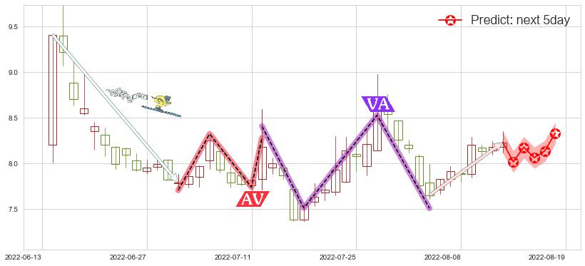 预测贵州燃气(sh600903)价格K线图-阿布量化