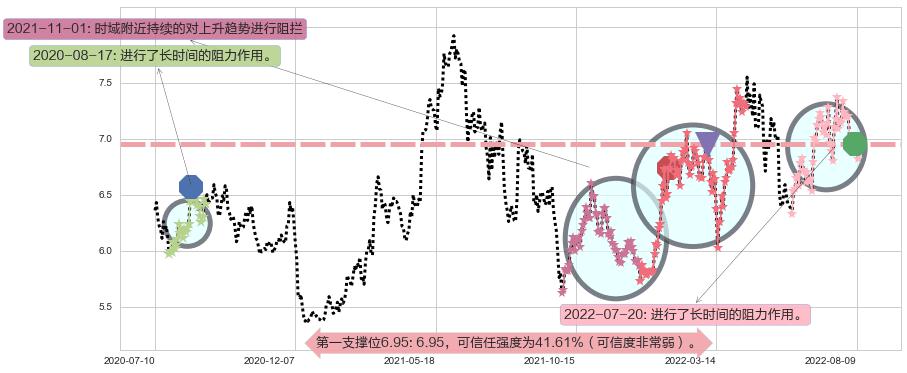江苏银行阻力支撑位图-阿布量化