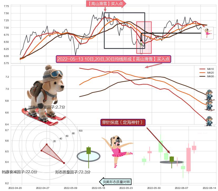 单针探底（定海神针）+塔形底 | 圆底+阳包阴(穿头破脚) ➕ 【高山滑雪】买入点