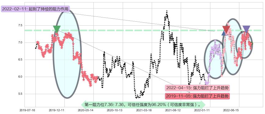 江苏银行阻力支撑位图-阿布量化
