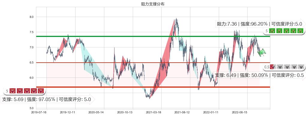 江苏银行(sh600919)阻力支撑位图-阿布量化