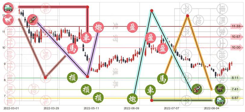东方证券(sh600958)止盈止损位分析