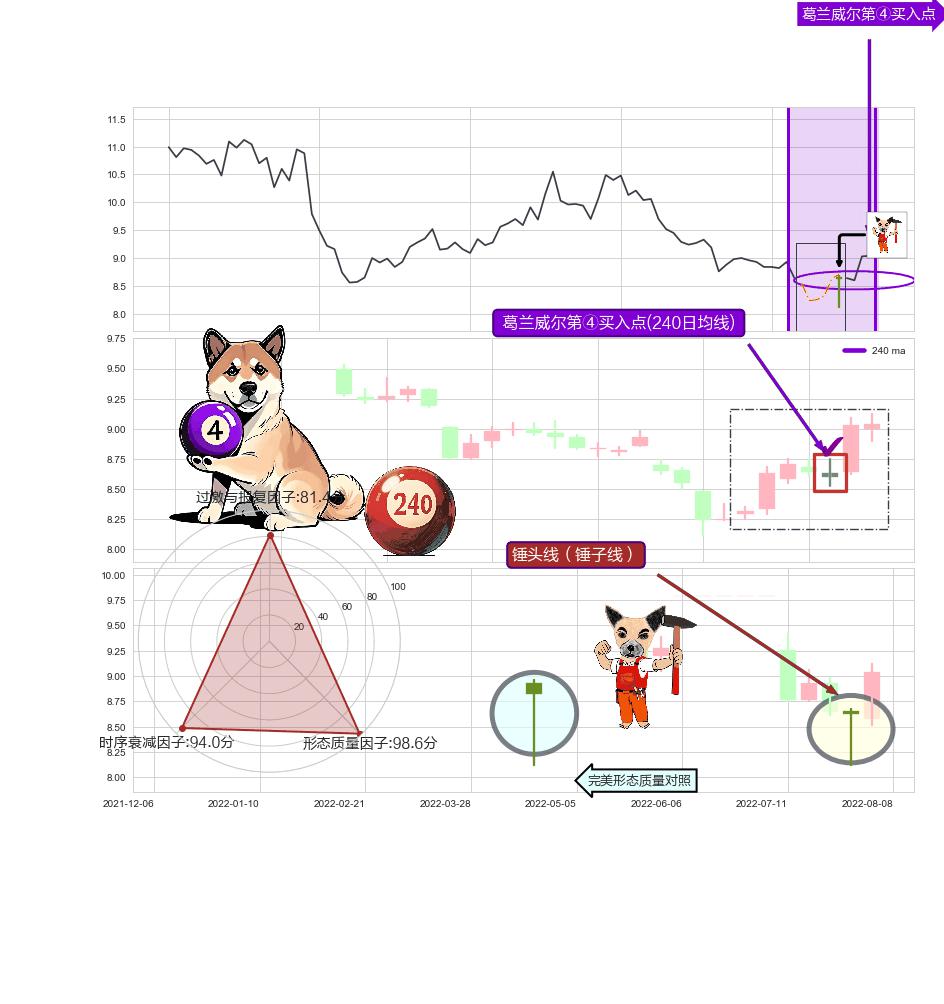 锤头线（锤子线）+上涨镊子线（U形磁铁） ➕ 葛兰威尔第④买入点