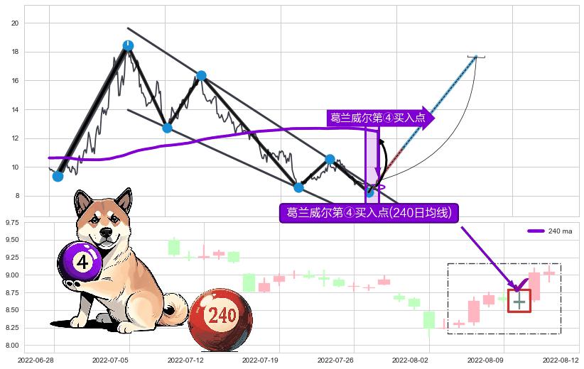 葛兰威尔第④买入点+【高山滑雪】买入点 ➕ 突破整理