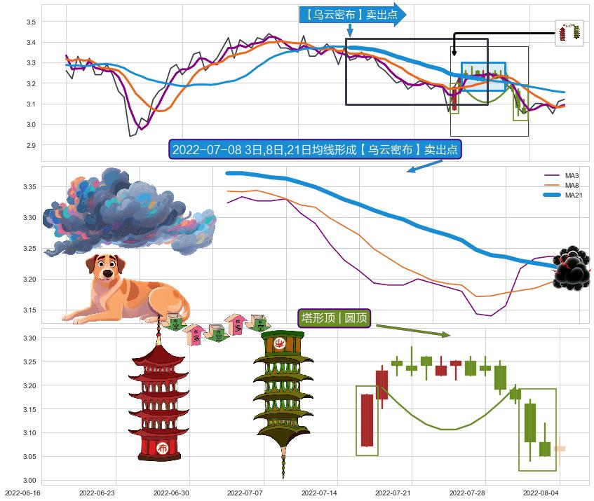 塔形顶 | 圆顶+绵绵阴跌|下跌不止 ➕ 【乌云密布】卖出点