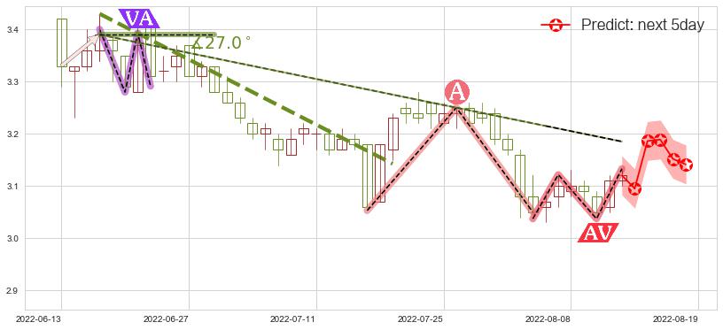 预测江苏有线(sh600959)价格K线图-阿布量化