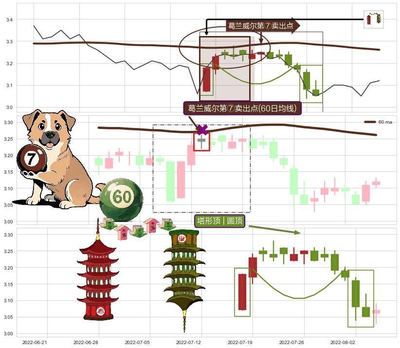 塔形顶 | 圆顶+绵绵阴跌|下跌不止+吊颈线（上吊线） ➕ 葛兰威尔第⑦卖出点