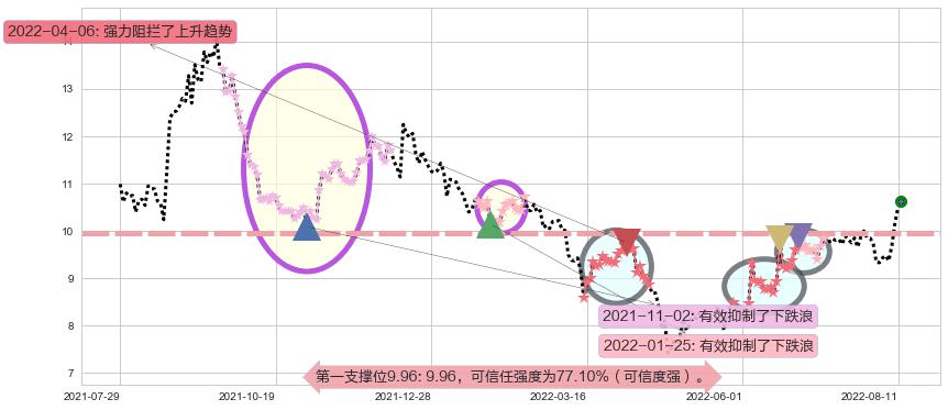 中材国际阻力支撑位图-阿布量化