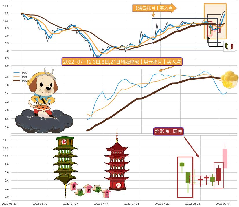塔形底 | 圆底+单针探底（定海神针）+看涨(低位)倒锤头线+多方尖兵 ➕ 【烘云托月】买入点