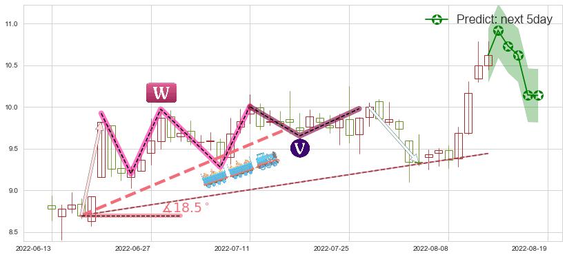预测中材国际(sh600970)价格K线图-阿布量化
