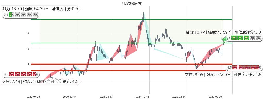 中材国际(sh600970)阻力支撑位图-阿布量化