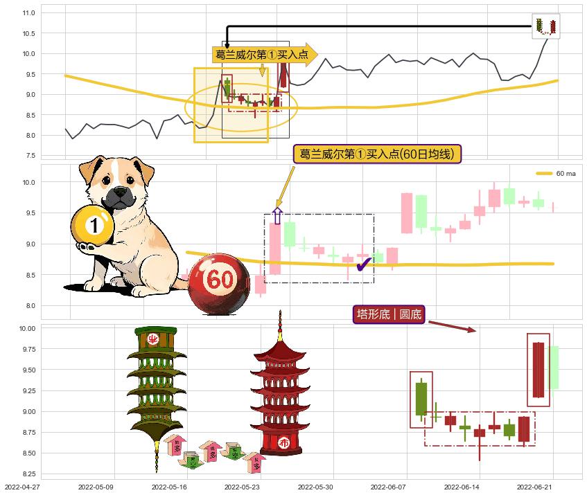 塔形底 | 圆底+锤头线（锤子线） ➕ 葛兰威尔第①买入点