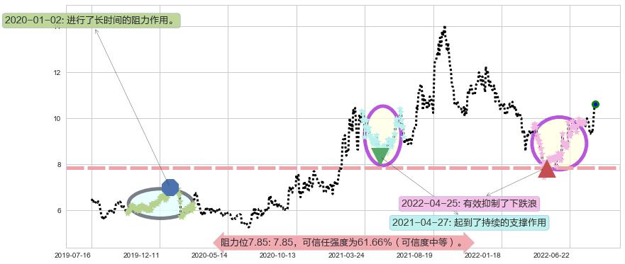 中材国际阻力支撑位图-阿布量化