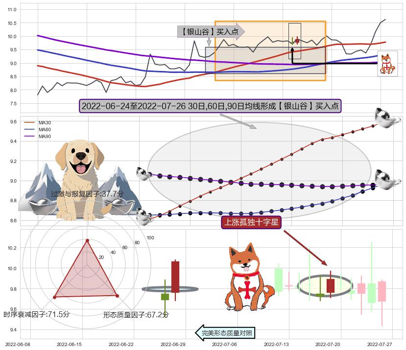 上涨孤独十字星+单针探底（定海神针）+多方尖兵 ➕ 【金银山谷】买入点