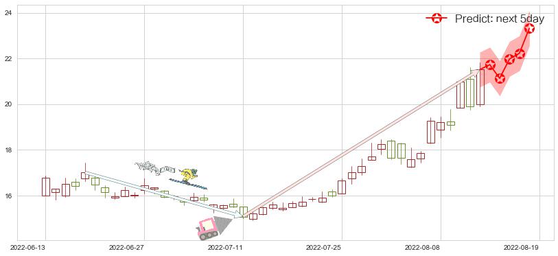 预测赤峰黄金(sh600988)价格K线图-阿布量化