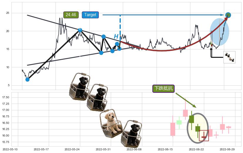 下跌抵抗+升势受阻+升势停顿+射击之星形态+顶部尽头线（下山虎）+乌云盖顶+下跌孕十字星+下跌螺旋桨+看跌(高位倒锤头)流星线+下跌两颗星 ｜ 下跌三颗星+下跌身怀六甲 ➕ 突破整理